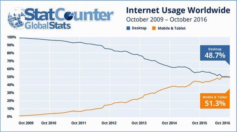 mobile-internet-usage-statistics